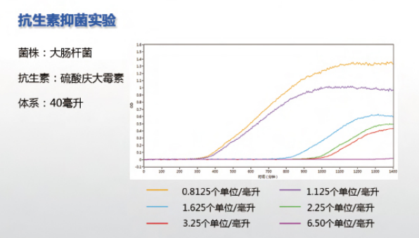 高通量實時微生物5