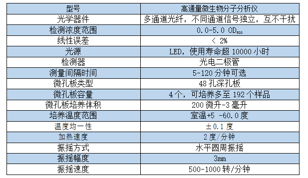 高通量微生物參數表